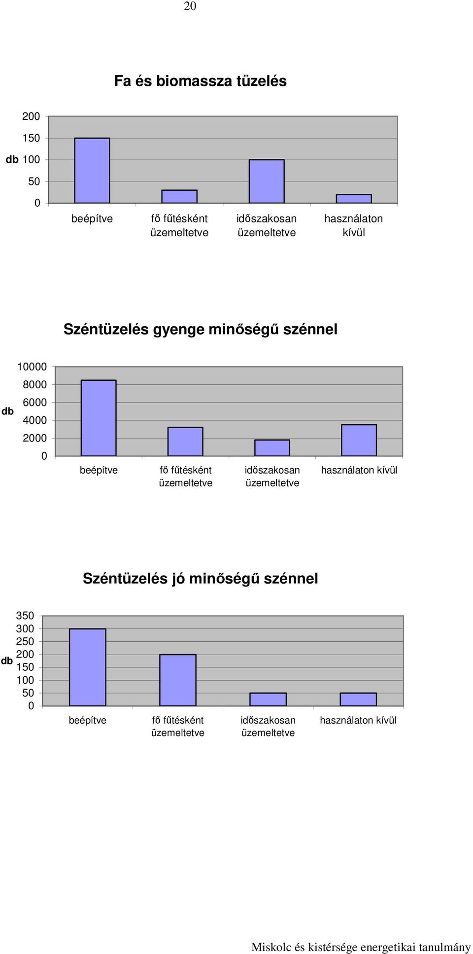 0 beépítve fı főtésként idıszakosan használaton kívül Széntüzelés jó minıségő