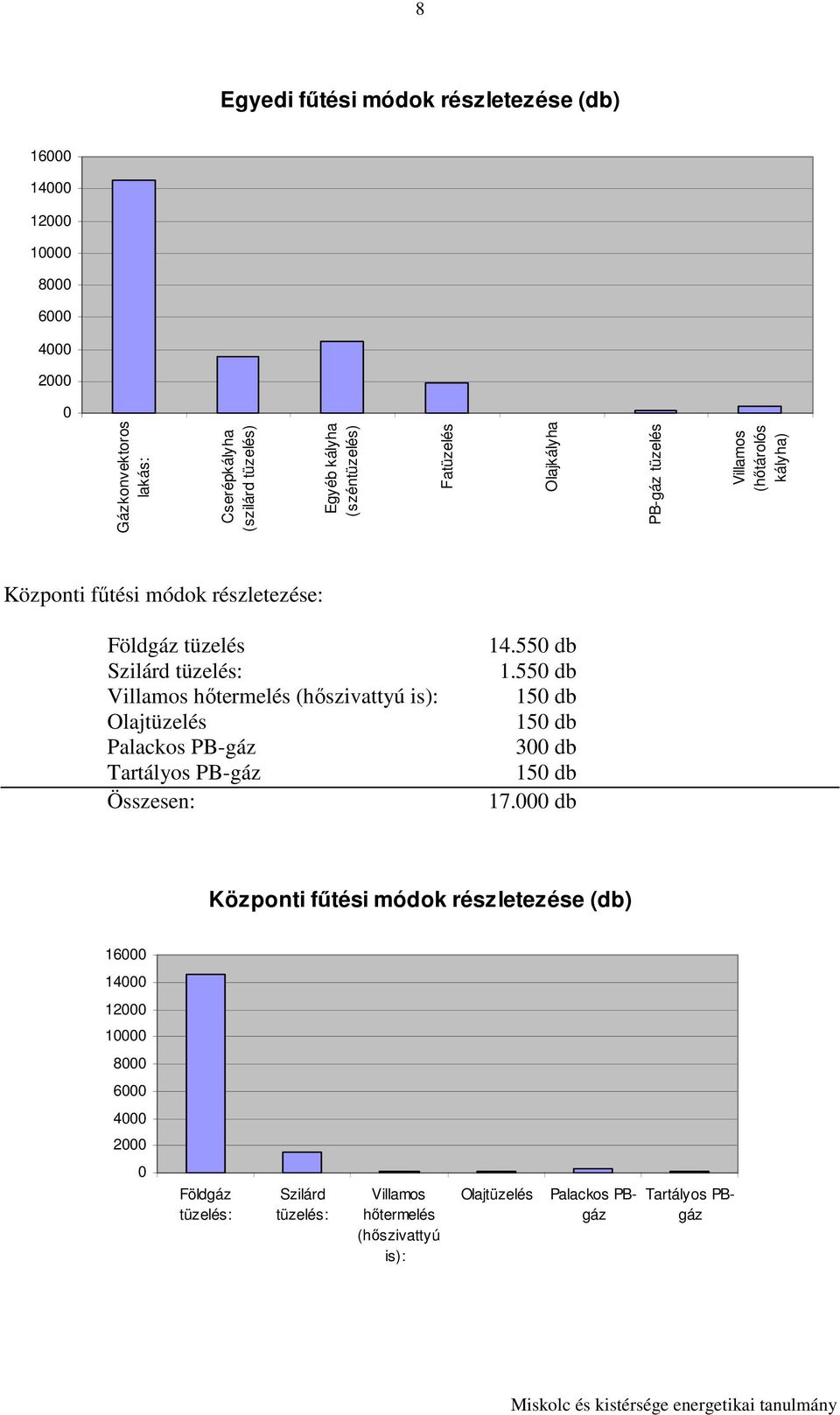 hıtermelés (hıszivattyú is): Olajtüzelés Palackos PB-gáz Tartályos PB-gáz Összesen: 14.550 db 1.550 db 150 db 150 db 300 db 150 db 17.