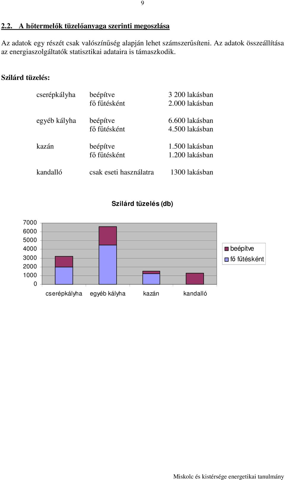 Szilárd tüzelés: cserépkályha beépítve 3 200 lakásban fı főtésként 2.000 lakásban egyéb kályha beépítve 6.600 lakásban fı főtésként 4.