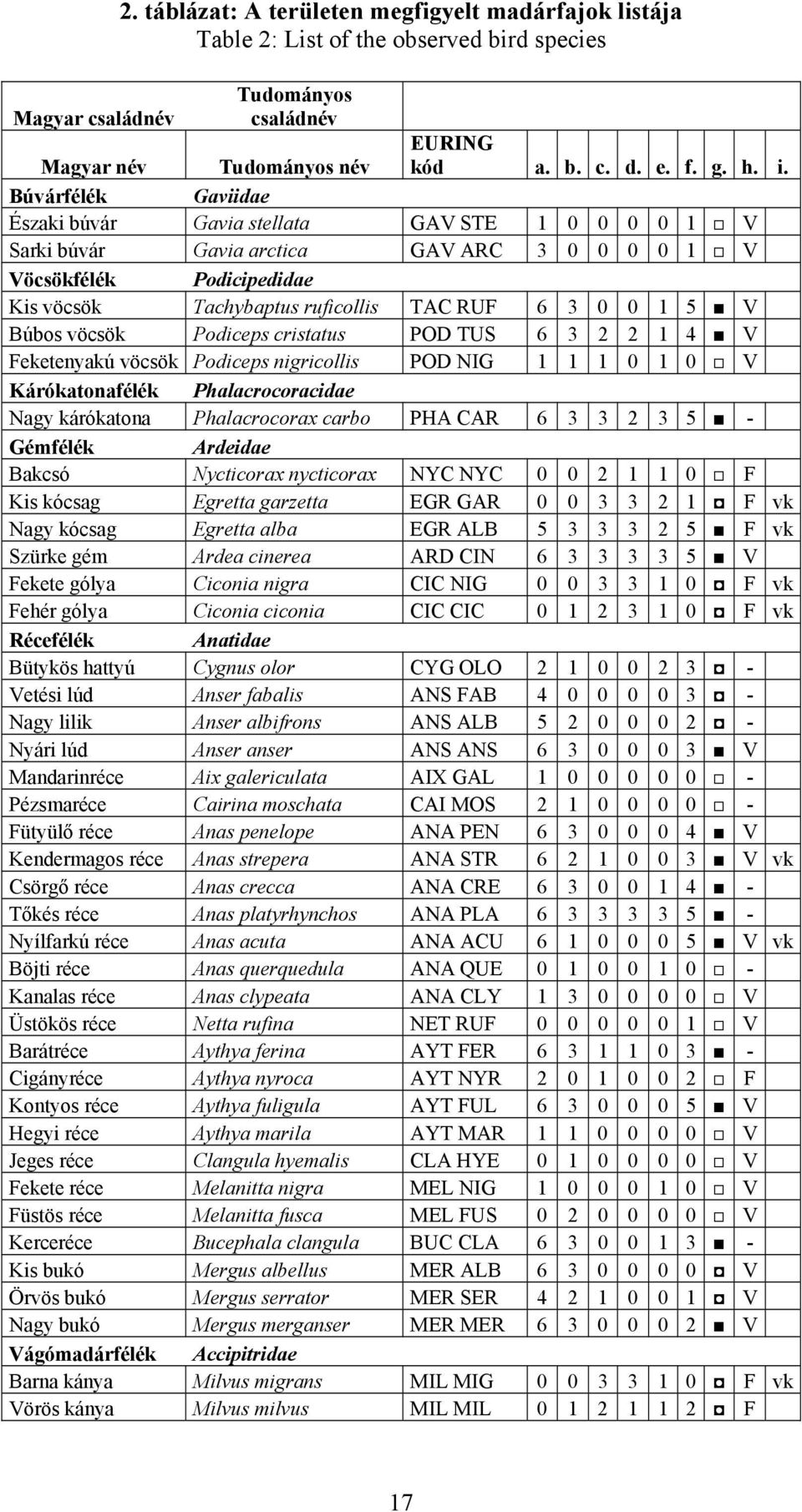 ruficollis TAC RUF 6 3 0 0 1 5 V Búbos vöcsök Podiceps cristatus POD TUS 6 3 2 2 1 4 V Feketenyakú vöcsök Podiceps nigricollis POD NIG 1 1 1 0 1 0 V Kárókatonafélék Phalacrocoracidae Nagy kárókatona
