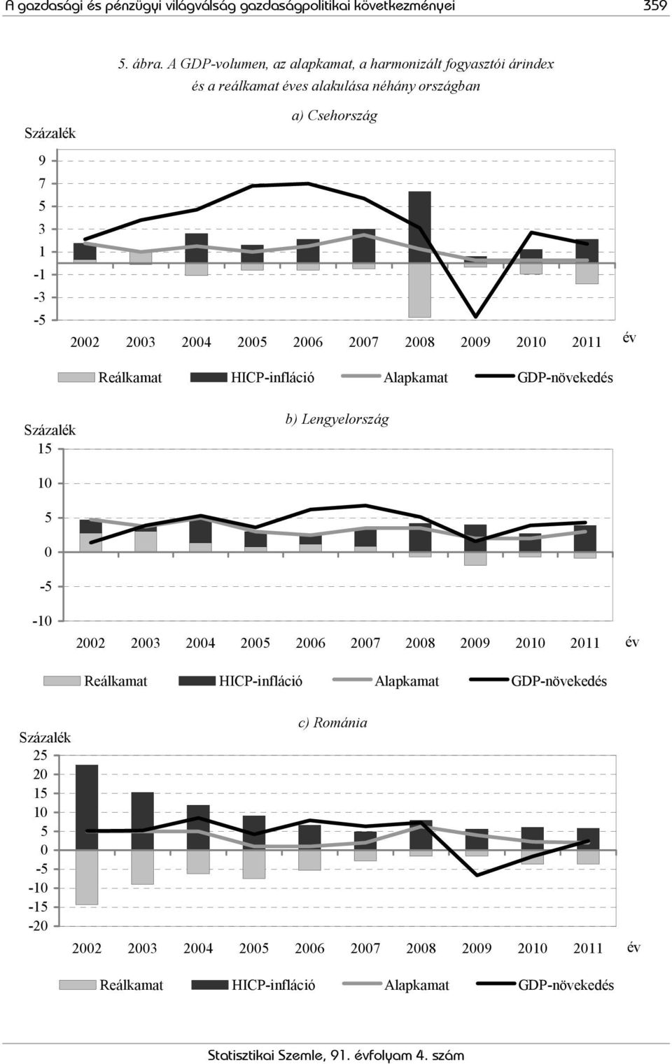 2003 2004 2005 2006 2007 2008 2009 2010 2011 év Reálkamat HICP-infláció Alapkamat GDP-növekedés Százalék 15 b) Lengyelország 10 5 0-5 -10 2002 2003 2004