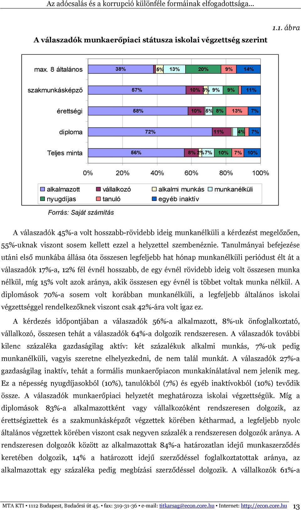 vállalkozó alkalmi munkás munkanélküli nyugdíjas tanuló egyéb inaktív Forrás: Saját számítás A válaszadók 45%-a volt hosszabb-rövidebb ideig munkanélküli a kérdezést megelőzően, 55%-uknak viszont