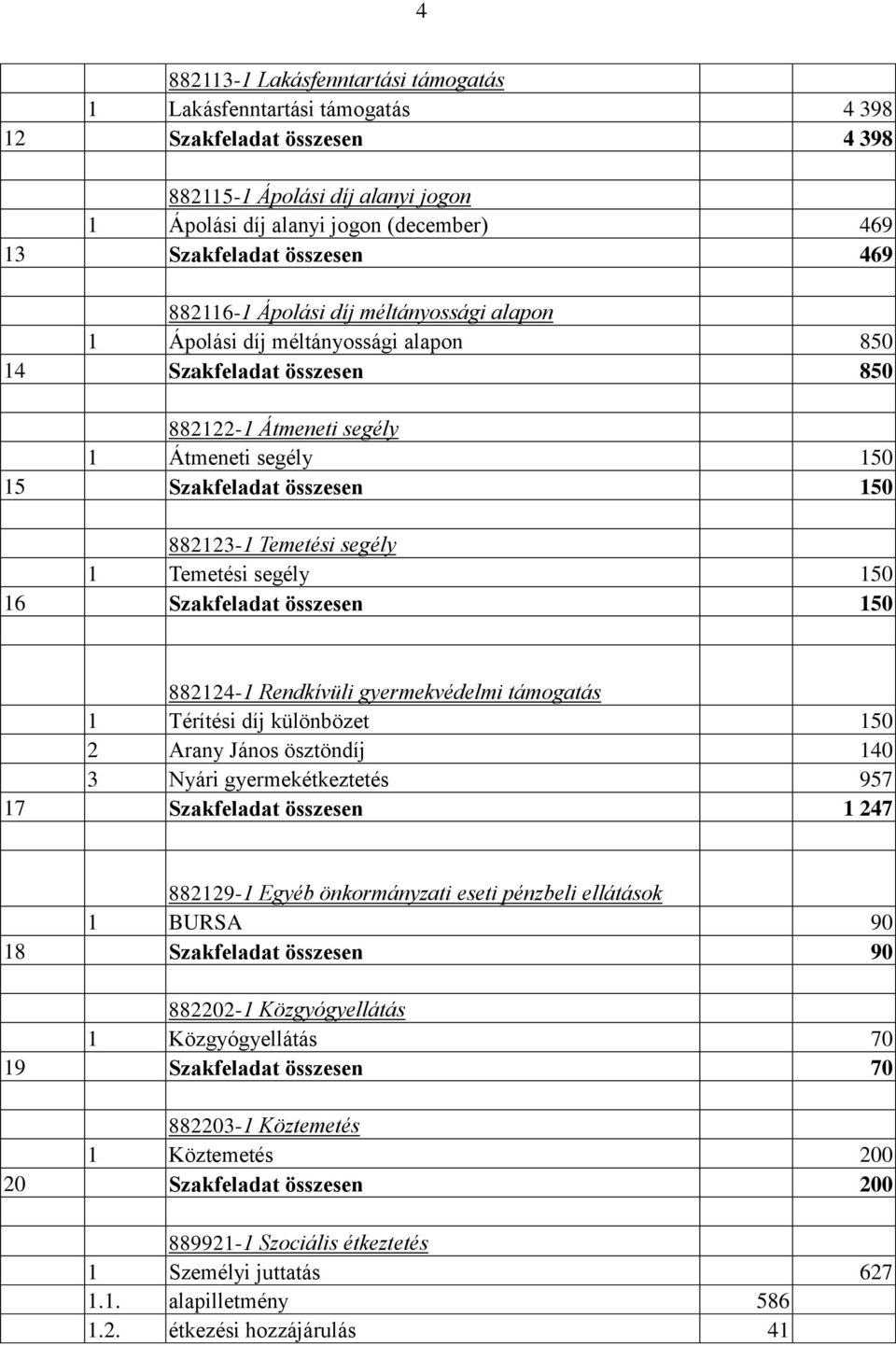 882123-1 Temetési segély 1 Temetési segély 150 16 Szakfeladat összesen 150 882124-1 Rendkívüli gyermekvédelmi támogatás 1 Térítési díj különbözet 150 2 Arany János ösztöndíj 140 3 Nyári