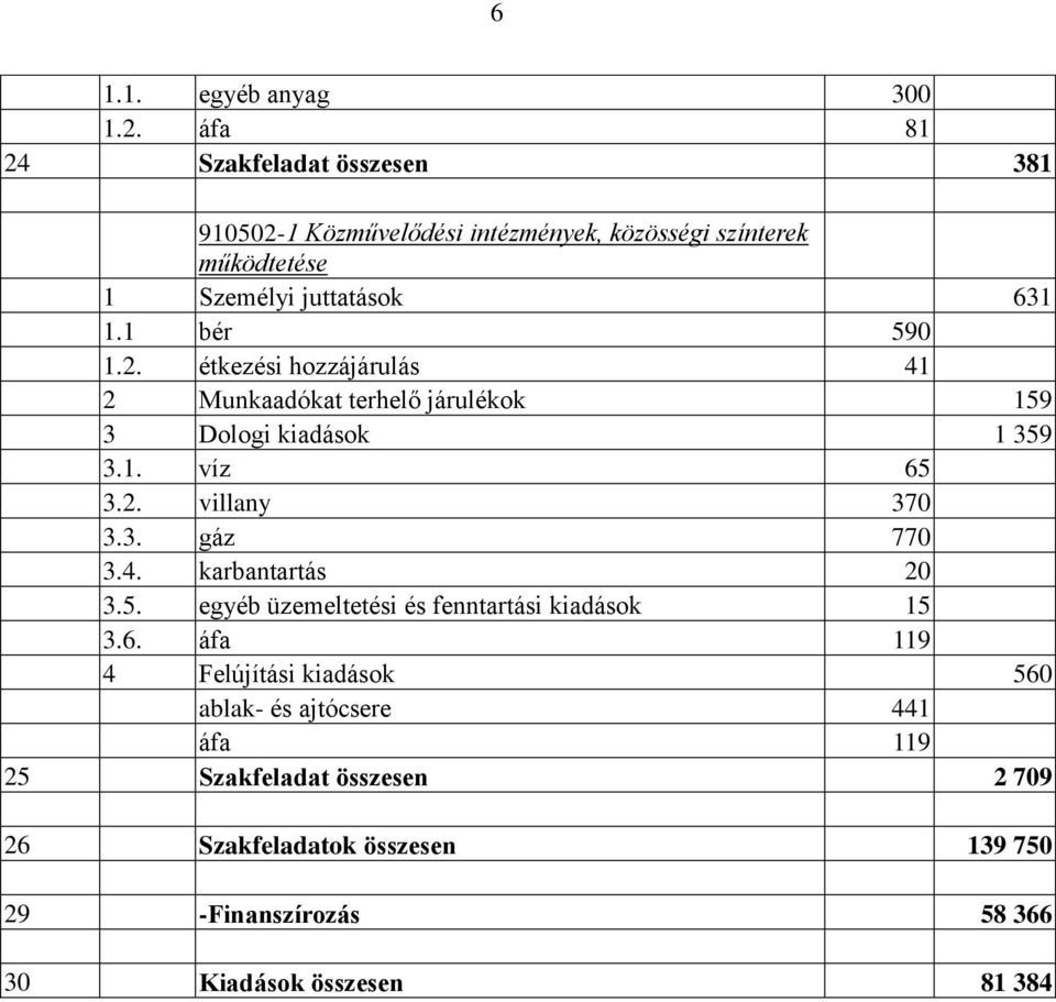 1 bér 590 1.2. étkezési hozzájárulás 41 2 Munkaadókat terhelő járulékok 159 3 Dologi kiadások 1 359 3.1. víz 65 3.2. villany 370 3.3. gáz 770 3.