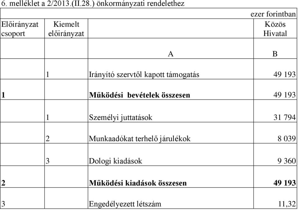 Hivatal B 1 Irányító szervtől kapott támogatás 49 193 1 Működési bevételek összesen 49 193