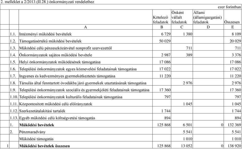 6. Települési önkormányzatok egyes köznevelési feladatainak támogatása 17 022 17 022 1.7. Ingyenes és kedvezményes gyermekétkeztetés támogatása 11 220 11 220 1.8.