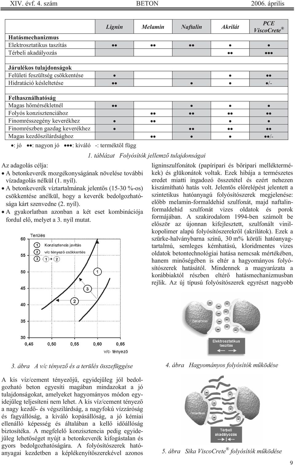 /- Felhasználhatóság Magas h mérsékletnél Folyós konzisztenciához Finomrésszegény keverékhez Finomrészben gazdag keverékhez Magas kezd szilárdsághoz /- : jó : nagyon jó : kiváló -: termékt l függ Az