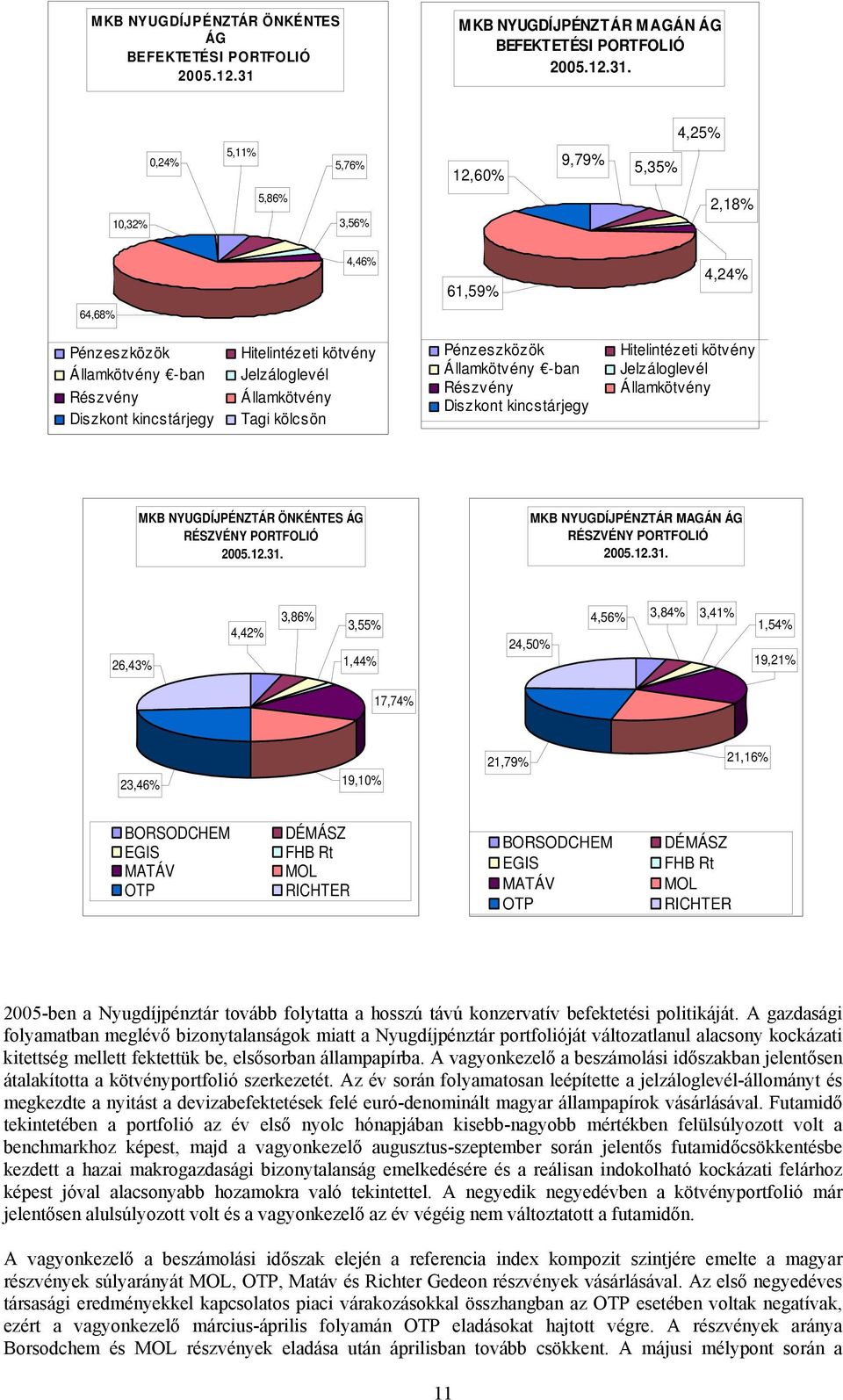 4,25% 0,24% 5,11% 5,76% 12,60% 9,79% 5,35% 10,32% 5,86% 3,56% 2,18% 4,46% 61,59% 4,24% 64,68% Pénzeszközök Államkötvény -ban Részvény Diszkont kincstárjegy Hitelintézeti kötvény Jelzáloglevél