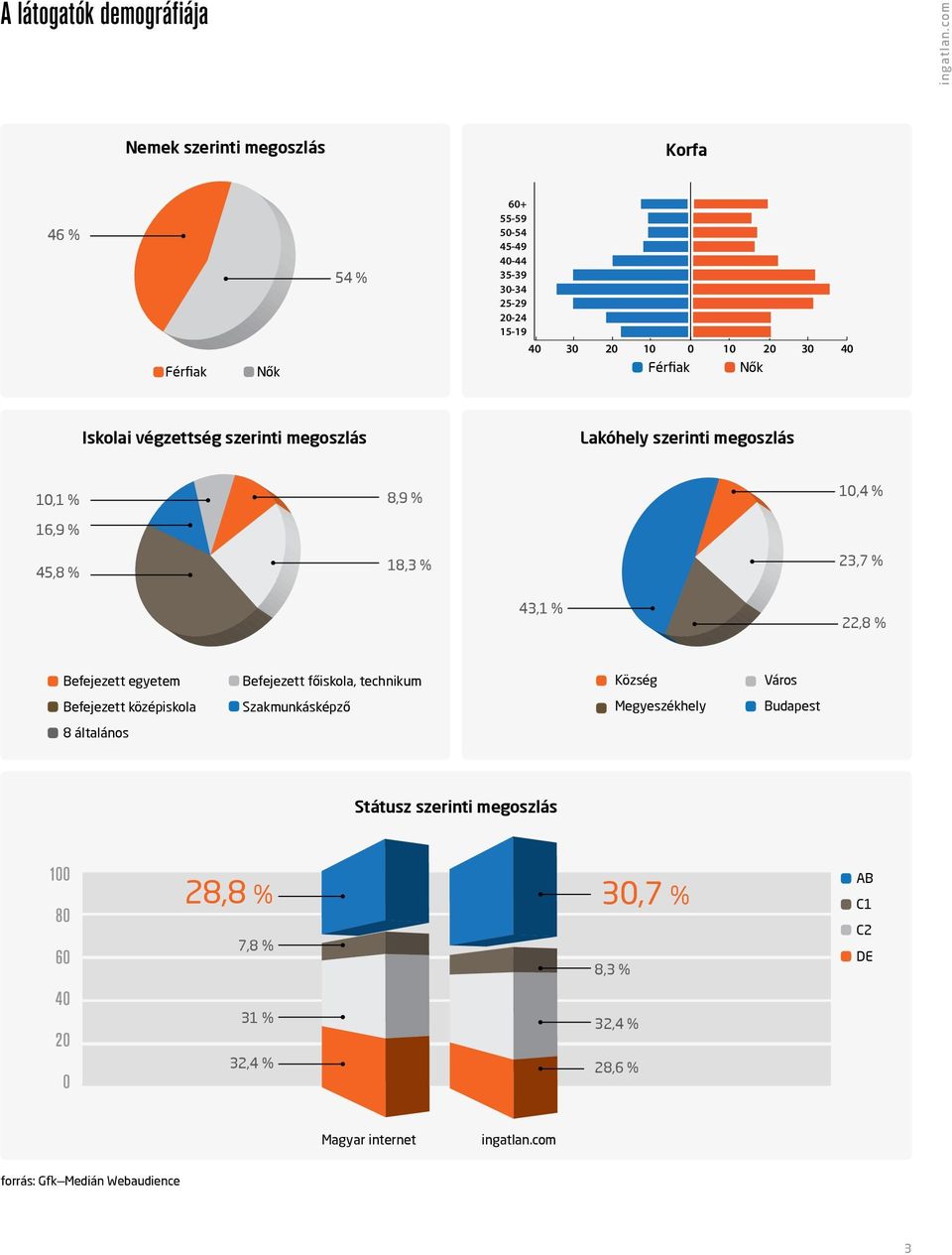 22,8 % Befejezett egyetem Befejezett főiskola, technikum Község Város Befejezett középiskola Szakmunkásképző Megyeszékhely Budapest 8 általános