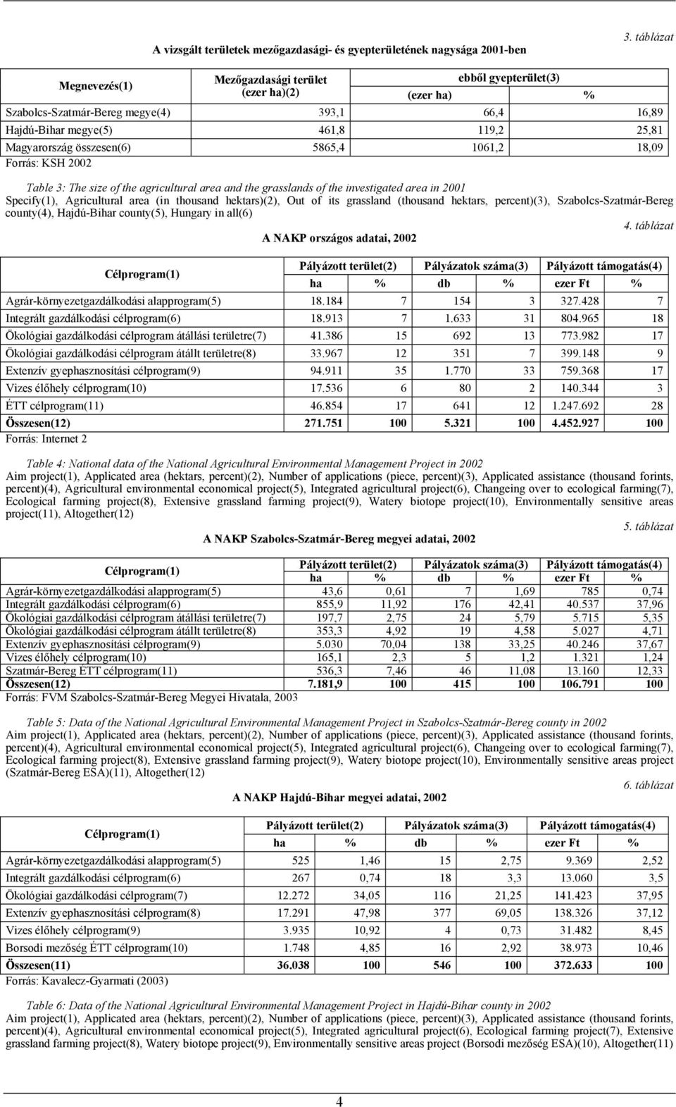 összesen(6) 5865,4 1061,2 18,09 Forrás: KSH 2002 Table 3: The size of the agricultural area and the grasslands of the investigated area in 2001 Specify(1), Agricultural area (in thousand hektars)(2),