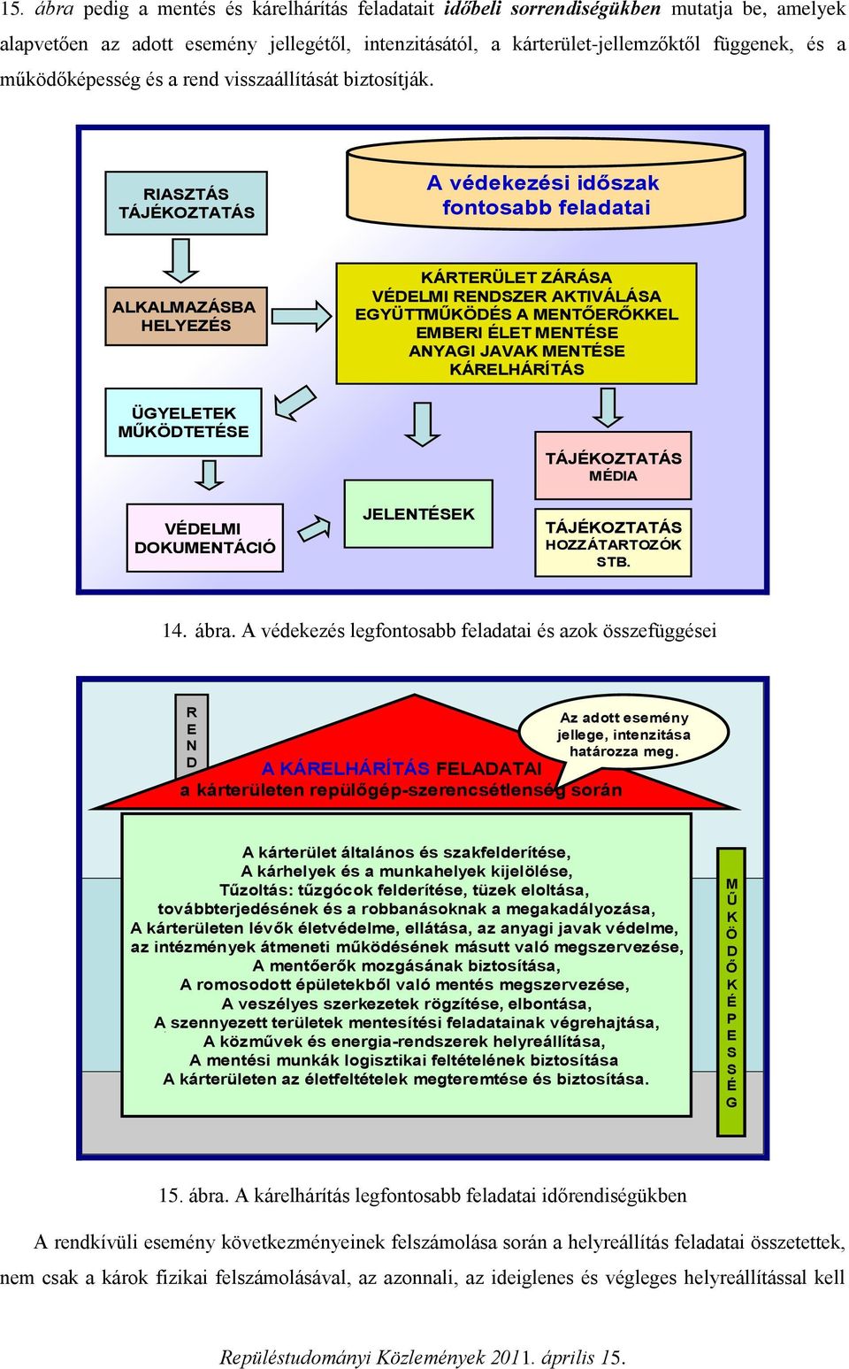 RIASZTÁS TÁJÉKOZTATÁS A védekezési időszak fontosabb feladatai ALKALMAZÁSBA HELYEZÉS KÁRTERÜLET ZÁRÁSA VÉDELMI RENDSZER AKTIVÁLÁSA EGYÜTTMŰKÖDÉS A MENTŐERŐKKEL EMBERI ÉLET MENTÉSE ANYAGI JAVAK