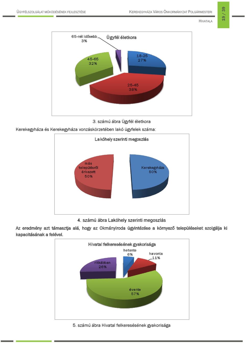 településről érkezett 50% Kerekegyháza 50% 4.