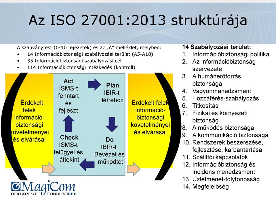 IBIR-t Bevezet és működtet Érdekelt felek információbiztonsági követelményei és elvárásai 14 Szabályozási terület: 1. Információbiztonsági politika 2. Az információbiztonság szervezete 3.