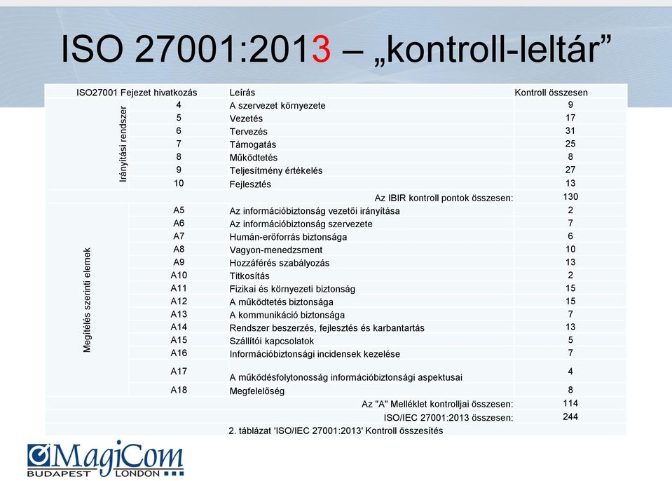 Humán-erőforrás biztonsága 6 A8 Vagyon-menedzsment 10 A9 Hozzáférés szabályozás 13 A10 Titkosítás 2 A11 Fizikai és környezeti biztonság 15 A12 A működtetés biztonsága 15 A13 A kommunikáció biztonsága