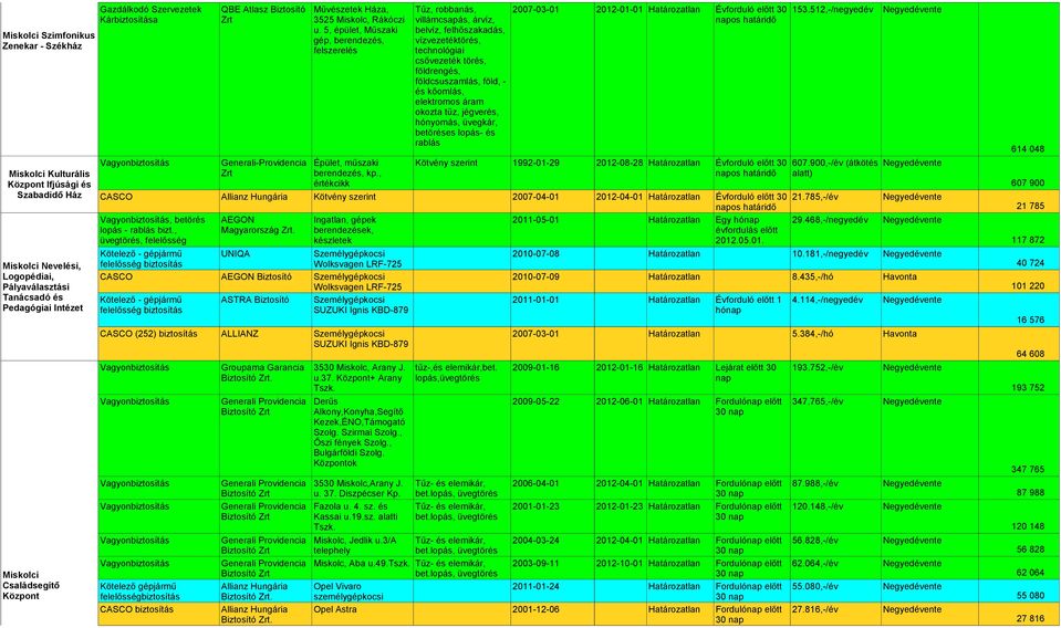 5, épület, Műszaki gép, berendezés, felszerelés Tűz, robbanás, villámcsapás, árvíz, belvíz, felhőszakadás, vízvezetéktörés, technológiai csővezeték törés, földrengés, földcsuszamlás, föld, - és