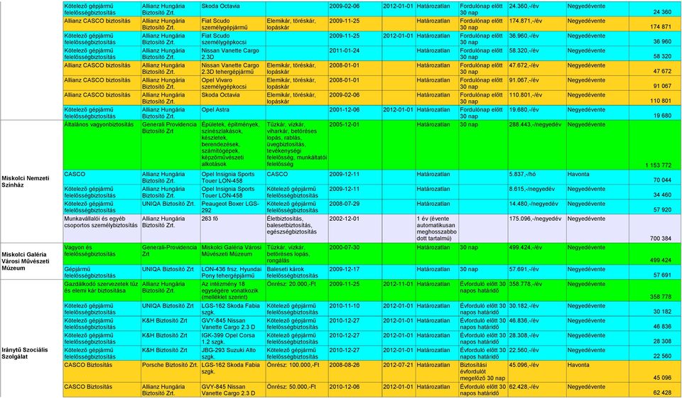 871,-/év Negyedévente személygépjármű lopáskár 30 nap 174 871 Fiat Scudo 2009-11-25 2012-01-01 Határozatlan Fordulónap előtt 36.