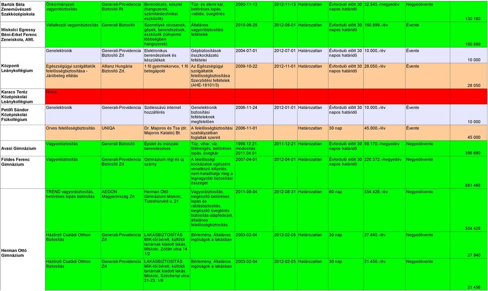 Biztosító Rt Berendezés, készlet (hangszerek, számítástechnikai eszközök) Tűz- és elemi kár, betöréses lopás -rablás, üvegtörés 2000-11-13 2012-11-13 Határozatlan Évforduló előtt 30 32.