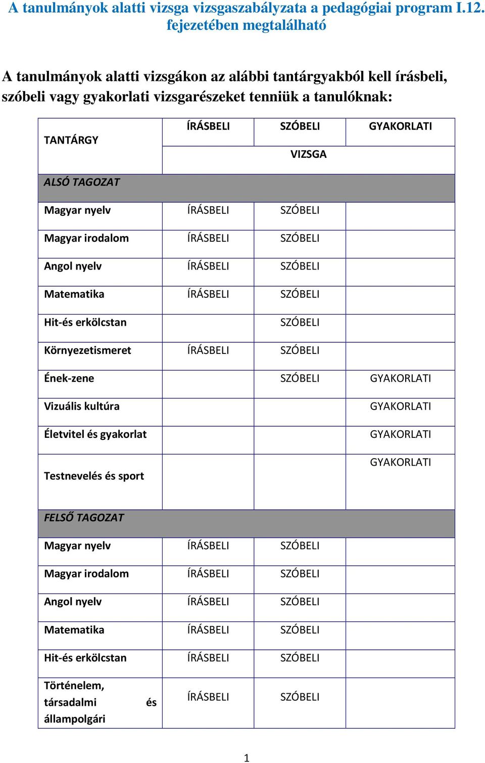 ALSÓ TAGOZAT Magyar nyelv ÍRÁSBELI SZÓBELI Magyar irodalom ÍRÁSBELI SZÓBELI Angol nyelv ÍRÁSBELI SZÓBELI Matematika ÍRÁSBELI SZÓBELI Hit-és erkölcstan SZÓBELI Környezetismeret ÍRÁSBELI SZÓBELI