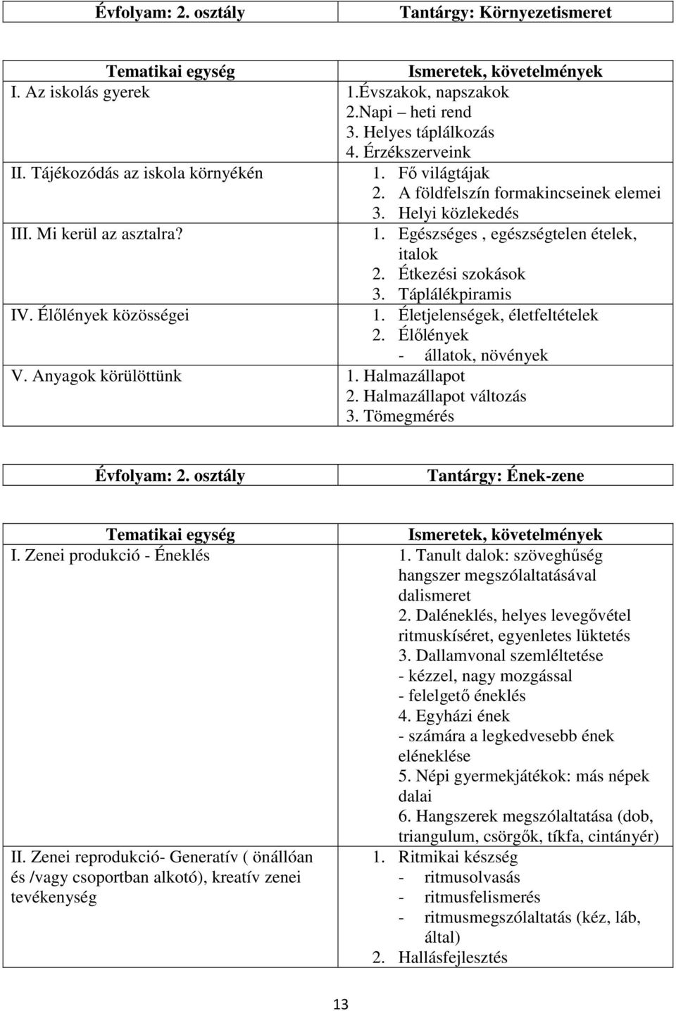 Élőlények közösségei 1. Életjelenségek, életfeltételek 2. Élőlények - állatok, növények V. Anyagok körülöttünk 1. Halmazállapot 2. Halmazállapot változás 3. Tömegmérés Évfolyam: 2.