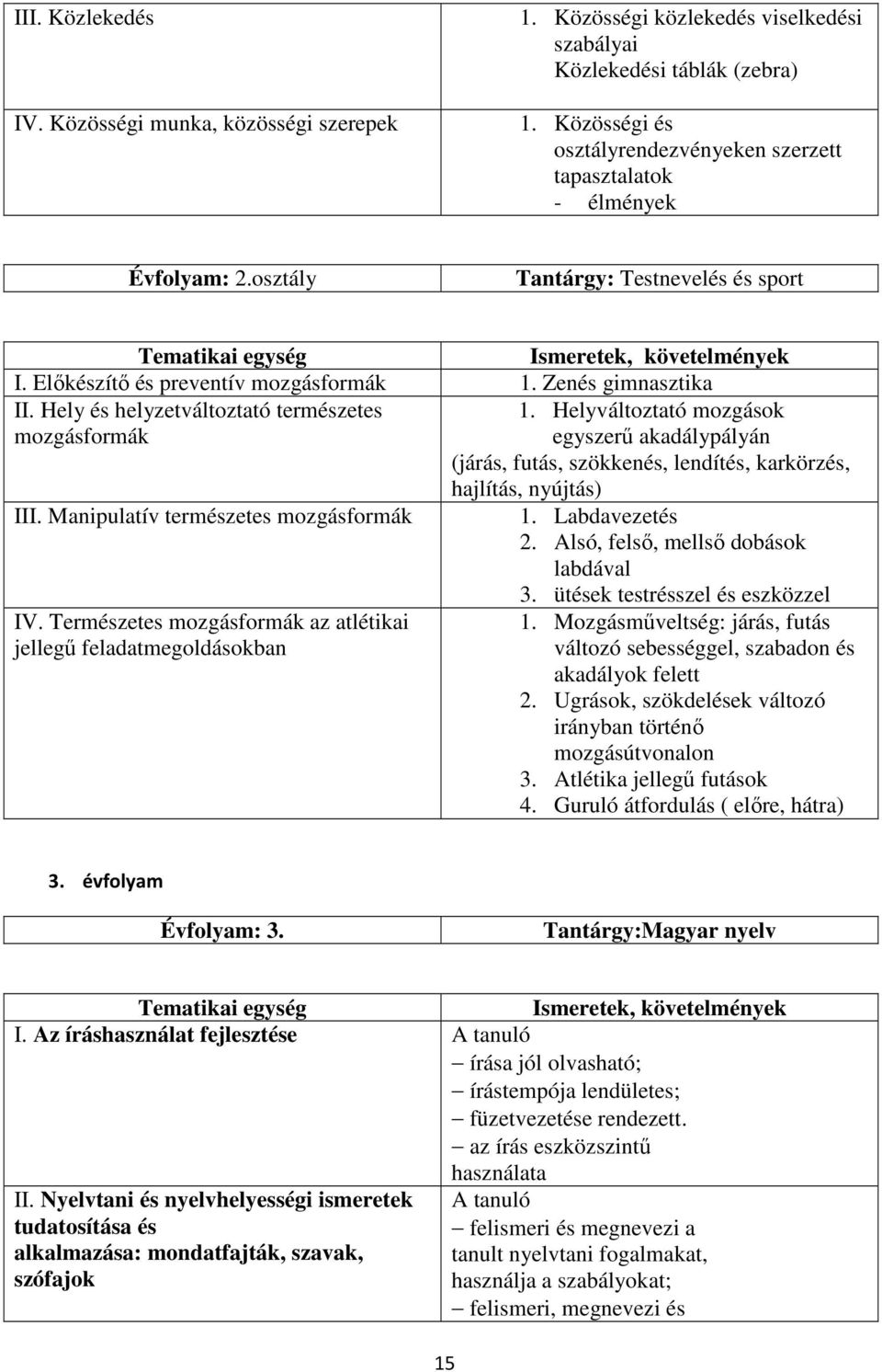 Hely és helyzetváltoztató természetes 1. Helyváltoztató mozgások mozgásformák egyszerű akadálypályán (járás, futás, szökkenés, lendítés, karkörzés, III. Manipulatív természetes mozgásformák IV.