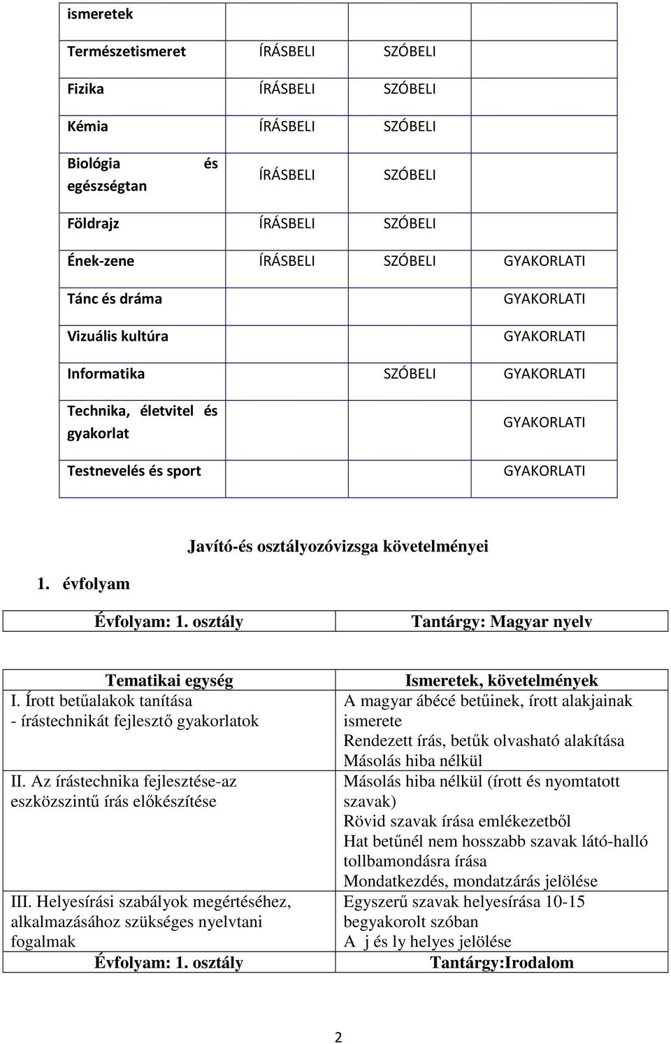 követelményei 1. évfolyam Évfolyam: 1. osztály Tantárgy: Magyar nyelv I. Írott betűalakok tanítása - írástechnikát fejlesztő gyakorlatok II.