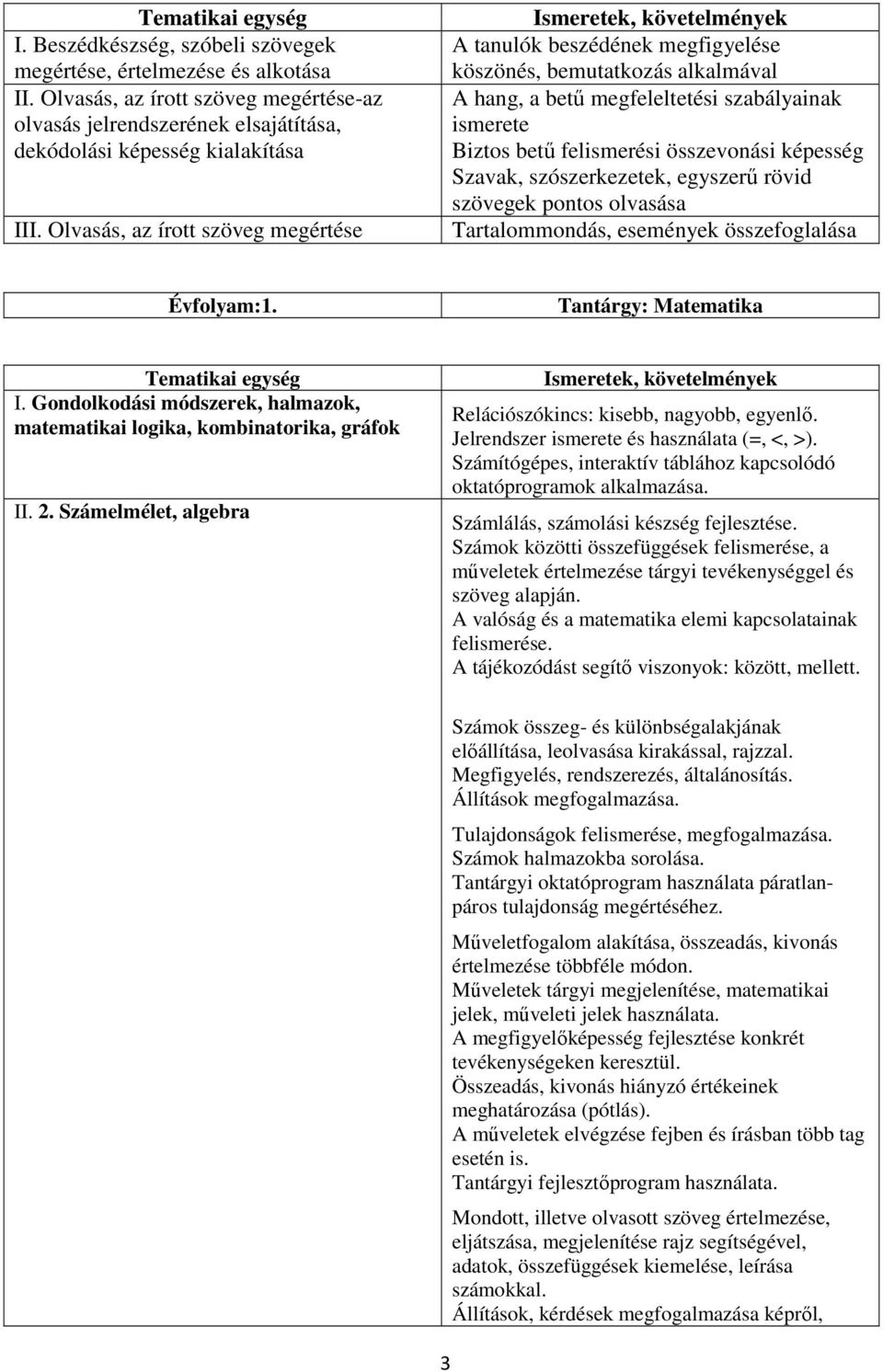 Szavak, szószerkezetek, egyszerű rövid szövegek pontos olvasása Tartalommondás, események összefoglalása Évfolyam:1. Tantárgy: Matematika I.