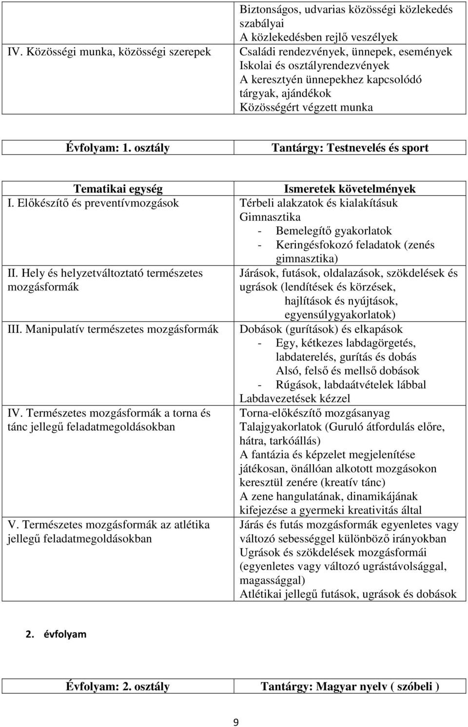 Előkészítő és preventívmozgások Térbeli alakzatok és kialakításuk Gimnasztika - Bemelegítő gyakorlatok - Keringésfokozó feladatok (zenés gimnasztika) II.