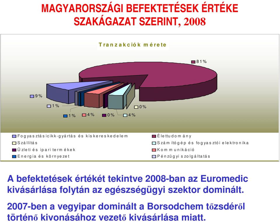 g é p é s fo g ya s ztó i e le k tro n ik a K o m m u n ik á c ió P é n zü g yi s zo lg á lta tá s A befektetések értékét tekintve 2008-ban az