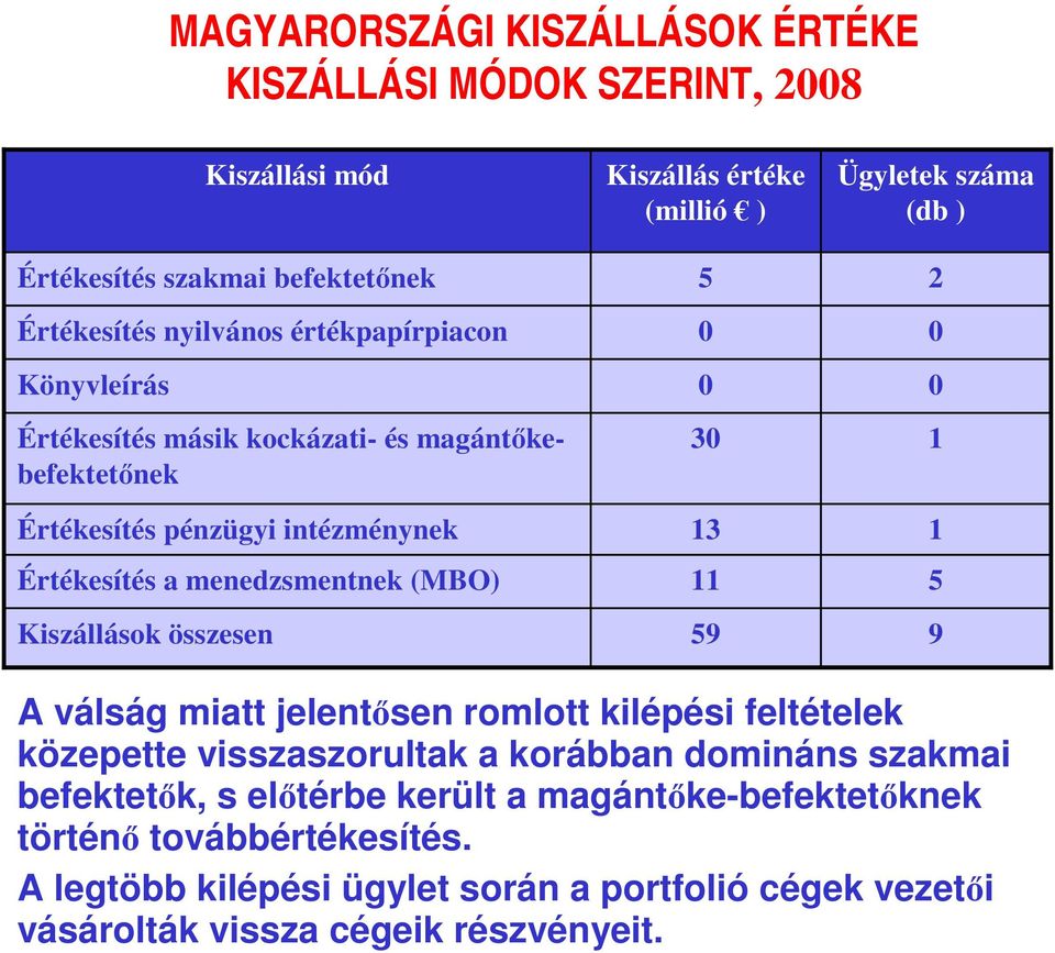 0 0 30 13 11 59 Ügyletek száma (db ) 2 0 0 1 1 5 9 A válság miatt jelentősen romlott kilépési feltételek közepette visszaszorultak a korábban domináns szakmai