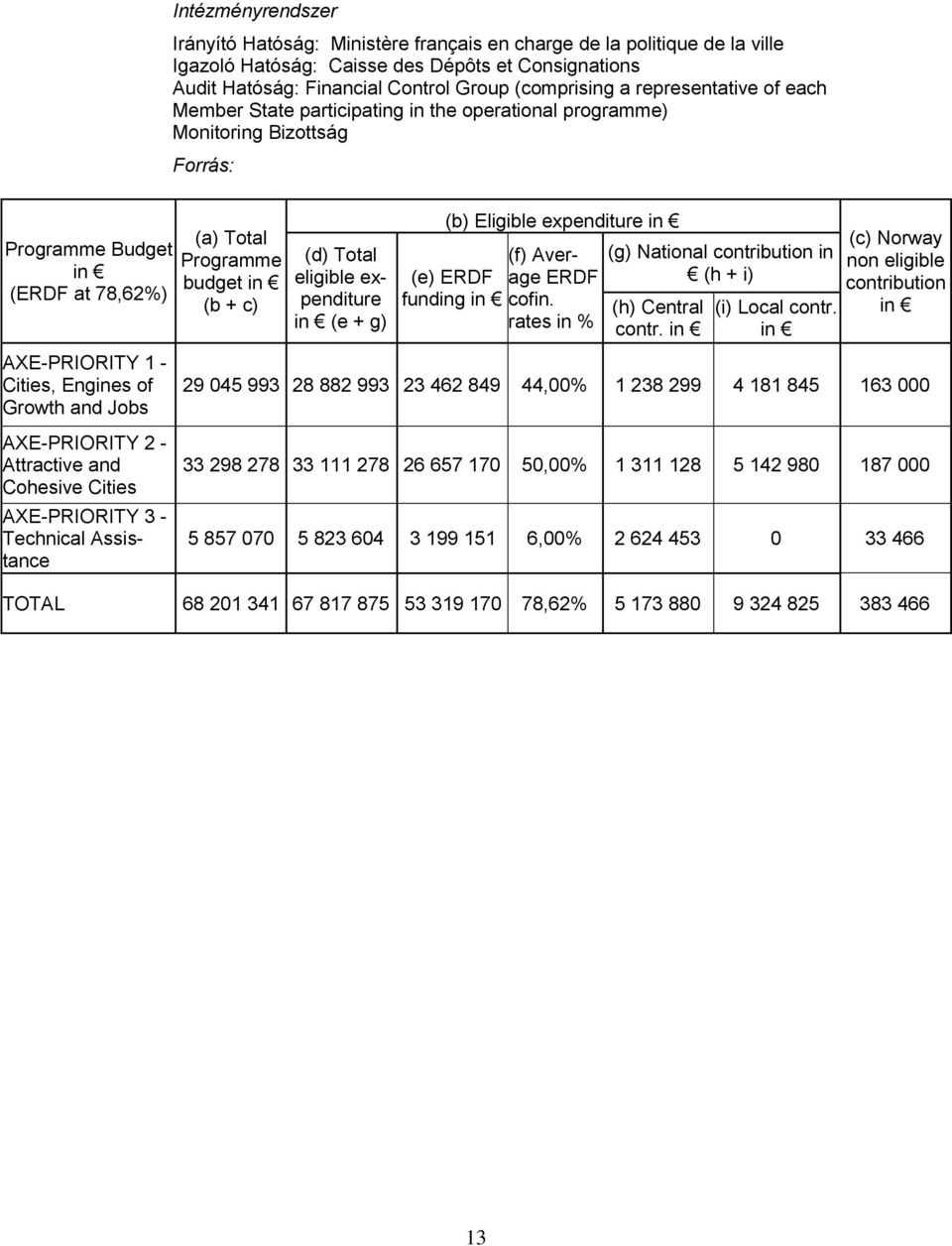 (a) Total Programme budget in (b + c) (d) Total eligible expenditure in (e + g) (b) Eligible expenditure in (f) Average ERDF (e) ERDF funding in cofin.