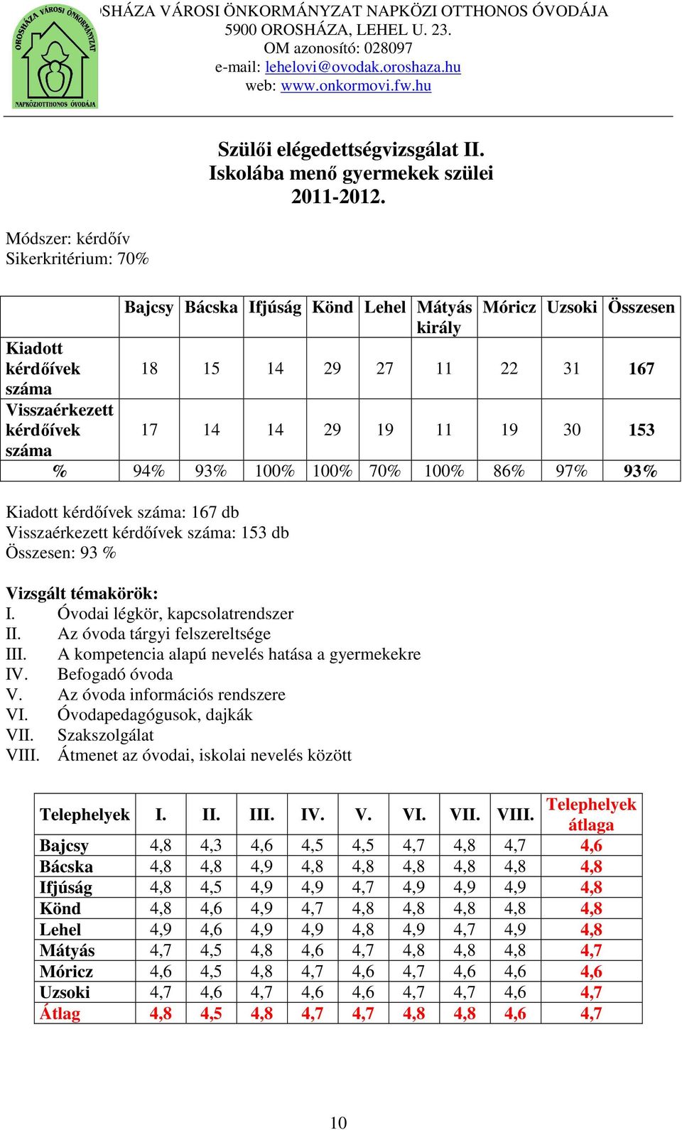 Az óvoda tárgyi felszereltsége III. A kompetencia alapú nevelés hatása a gyermekekre IV. Befogadó óvoda V. Az óvoda információs rendszere VI. Óvodapedagógusok, dajkák VII. Szakszolgálat VIII.