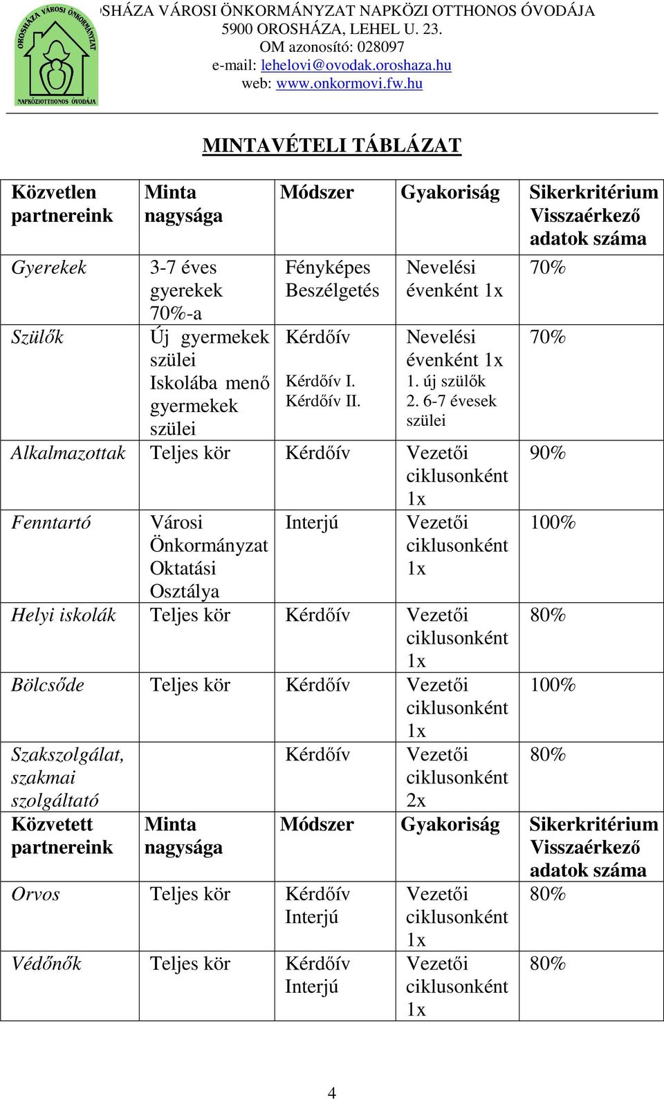 6-7 évesek szülei szülei Alkalmazottak Teljes kör Kérdőív Vezetői ciklusonként 1x Fenntartó Városi Önkormányzat Oktatási Osztálya Interjú Vezetői ciklusonként 1x Helyi iskolák Teljes kör Kérdőív