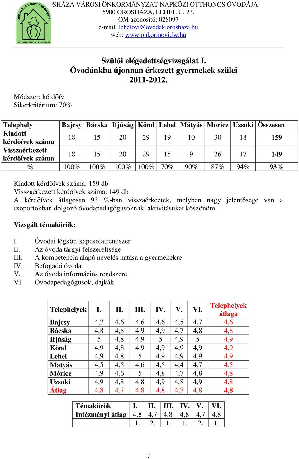 100% 70% 90% 87% 94% 93% Kiadott kérdőívek száma: 159 db Visszaérkezett kérdőívek száma: 149 db A kérdőívek átlagosan 93 %-ban visszaérkeztek, melyben nagy jelentősége van a csoportokban dolgozó