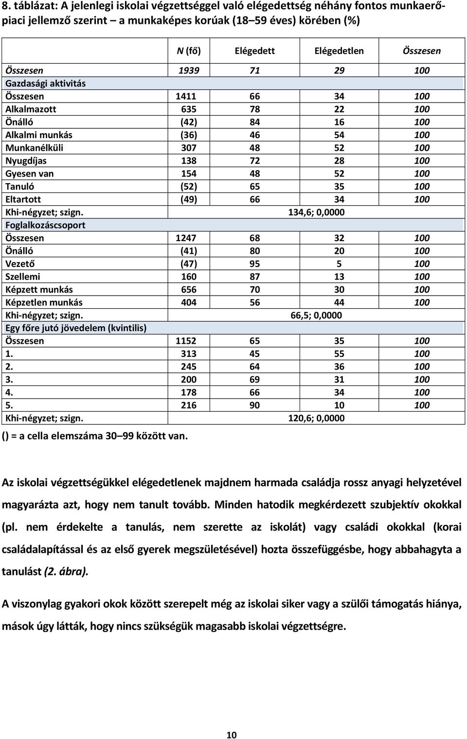 Gyesen van 154 48 52 100 Tanuló (52) 65 35 100 Eltartott (49) 66 34 100 Khi-négyzet; szign.