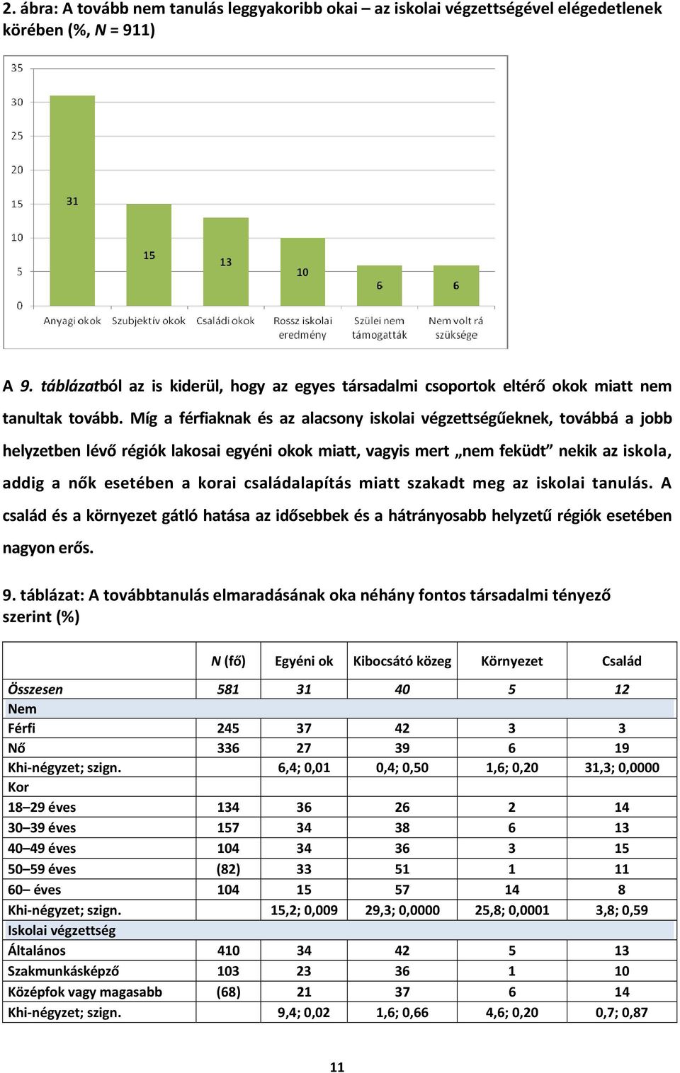 Míg a férfiaknak és az alacsony iskolai végzettségűeknek, továbbá a jobb helyzetben lévő régiók lakosai egyéni okok miatt, vagyis mert nem feküdt nekik az iskola, addig a nők esetében a korai