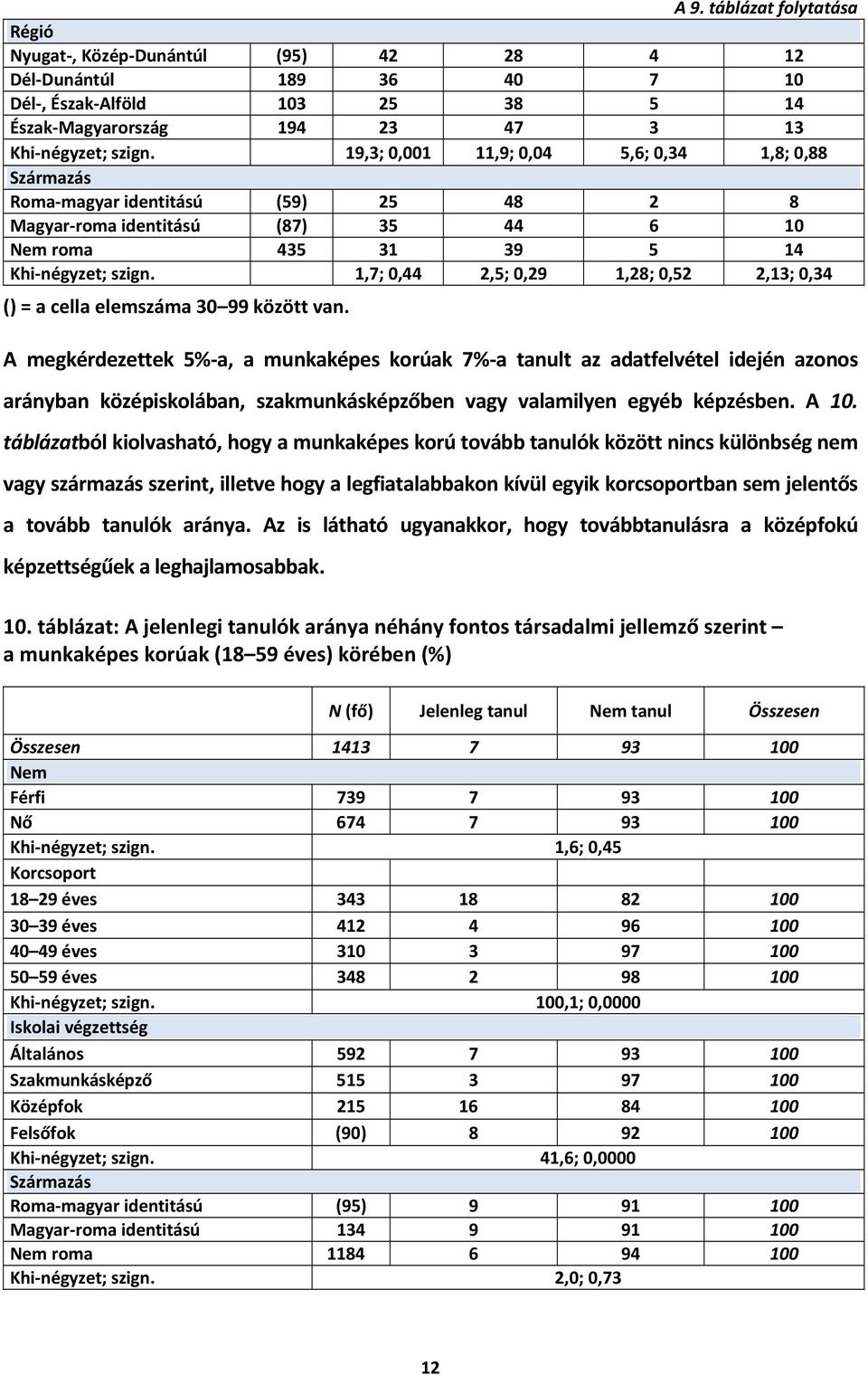 1,7; 0,44 2,5; 0,29 1,28; 0,52 2,13; 0,34 () = a cella elemszáma 30 99 között van.