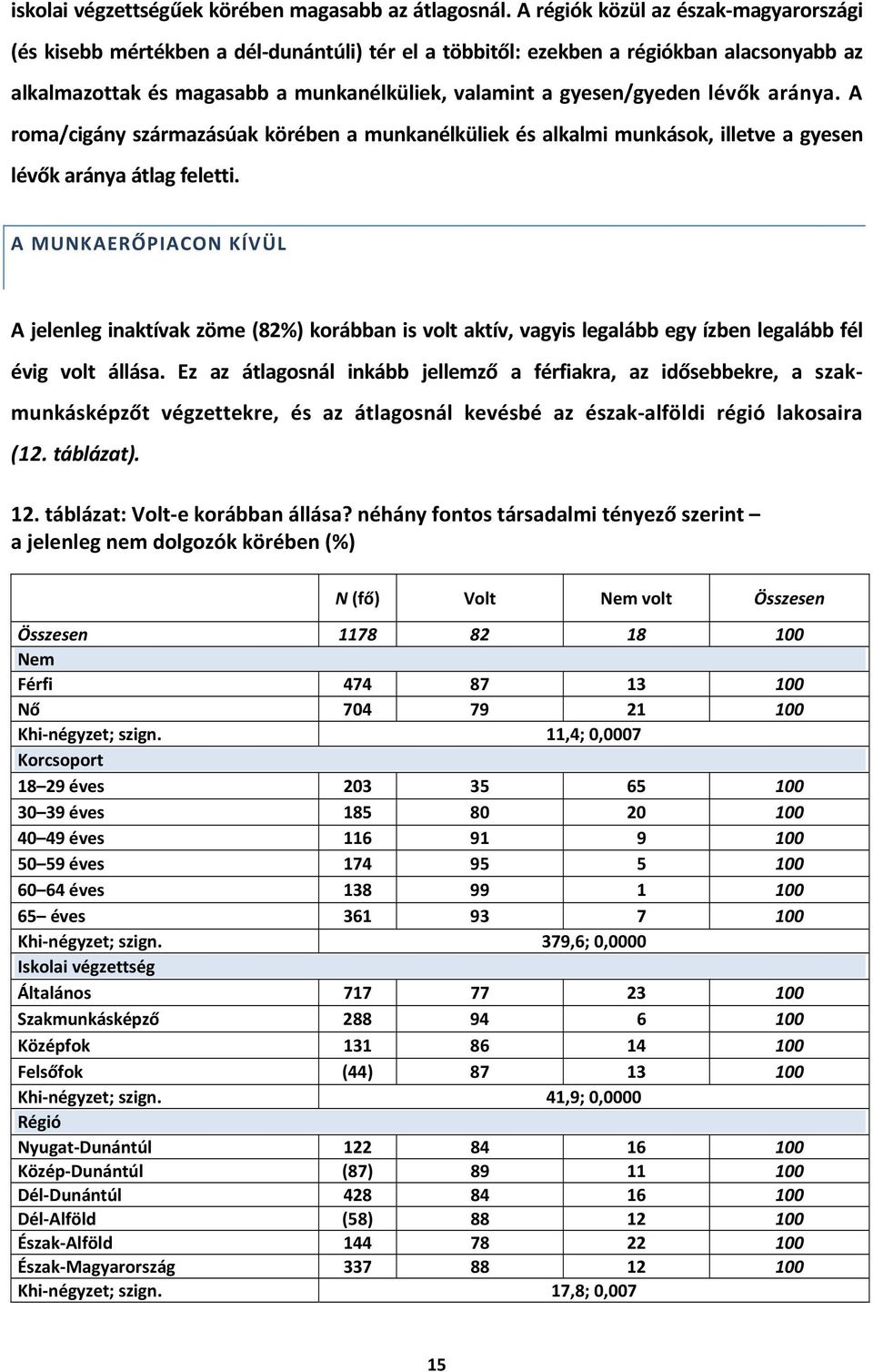 lévők aránya. A roma/cigány származásúak körében a munkanélküliek és alkalmi munkások, illetve a gyesen lévők aránya átlag feletti.