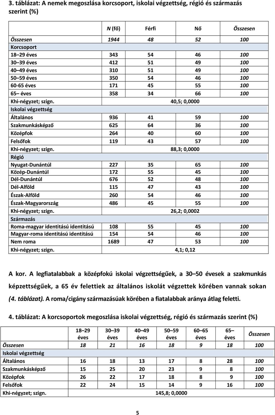 40,5; 0,0000 Iskolai végzettség Általános 936 41 59 100 Szakmunkásképző 625 64 36 100 Középfok 264 40 60 100 Felsőfok 119 43 57 100 Khi-négyzet; szign.