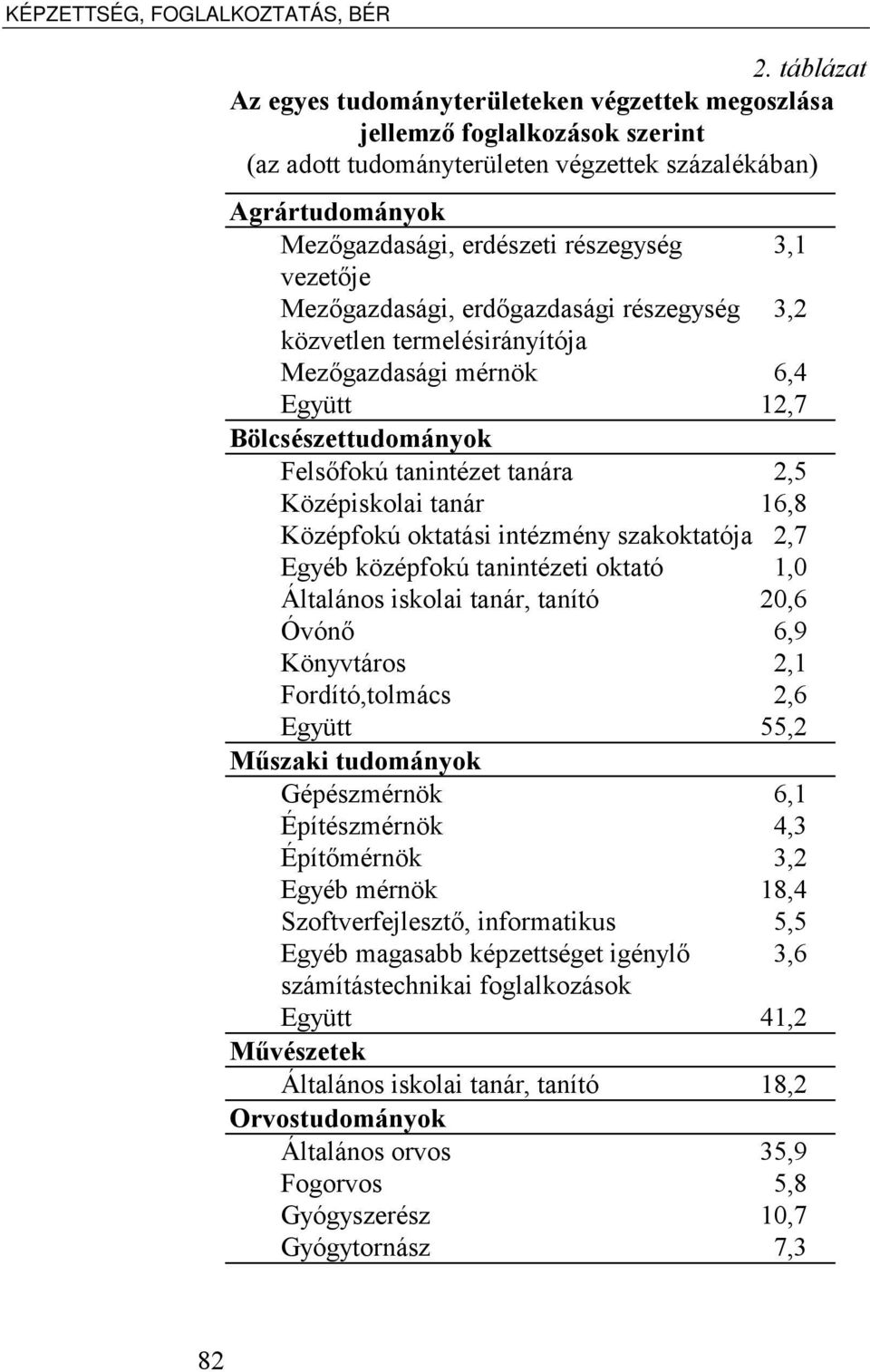 vezetője Mezőgazdasági, erdőgazdasági részegység 3,2 közvetlen termelésirányítója Mezőgazdasági mérnök 6,4 Együtt 12,7 Bölcsészettudományok Felsőfokú tanintézet tanára 2,5 Középiskolai tanár 16,8