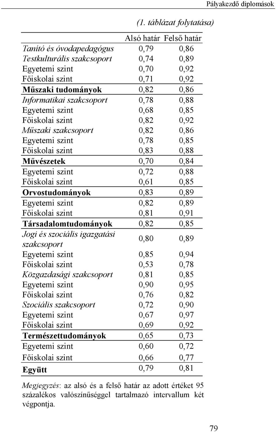 szint 0,72 0,88 Főiskolai szint 0,61 0,85 Orvostudományok 0,83 0,89 Egyetemi szint 0,82 0,89 Főiskolai szint 0,81 0,91 Társadalomtudományok 0,82 0,85 Jogi és szociális igazgatási szakcsoport 0,80