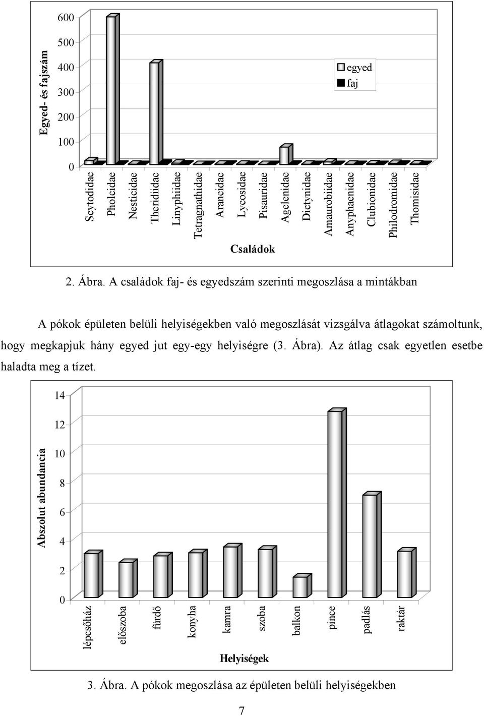 A családok faj- és egyedszám szerinti megoszlása a mintákban A pókok épületen belüli helyiségekben való megoszlását vizsgálva átlagokat számoltunk, hogy megkapjuk hány egyed