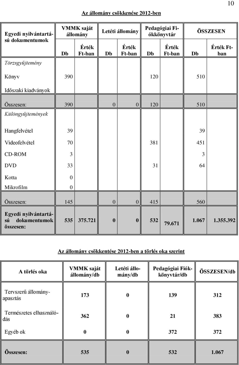 Mikrofilm 0 Összesen: 145 0 0 415 560 Egyedi nyilvántartású dokumentumok összesen: 535 375.721 0 0 532 79.671 9 1.067 1.355.