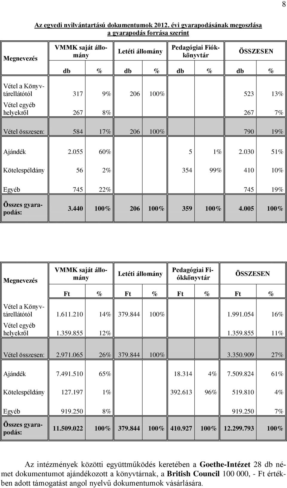 100% 523 13% Vétel egyéb helyekről 267 8% 267 7% Vétel összesen: 584 17% 206 100% 790 19% Ajándék 2.055 60% 5 1% 2.