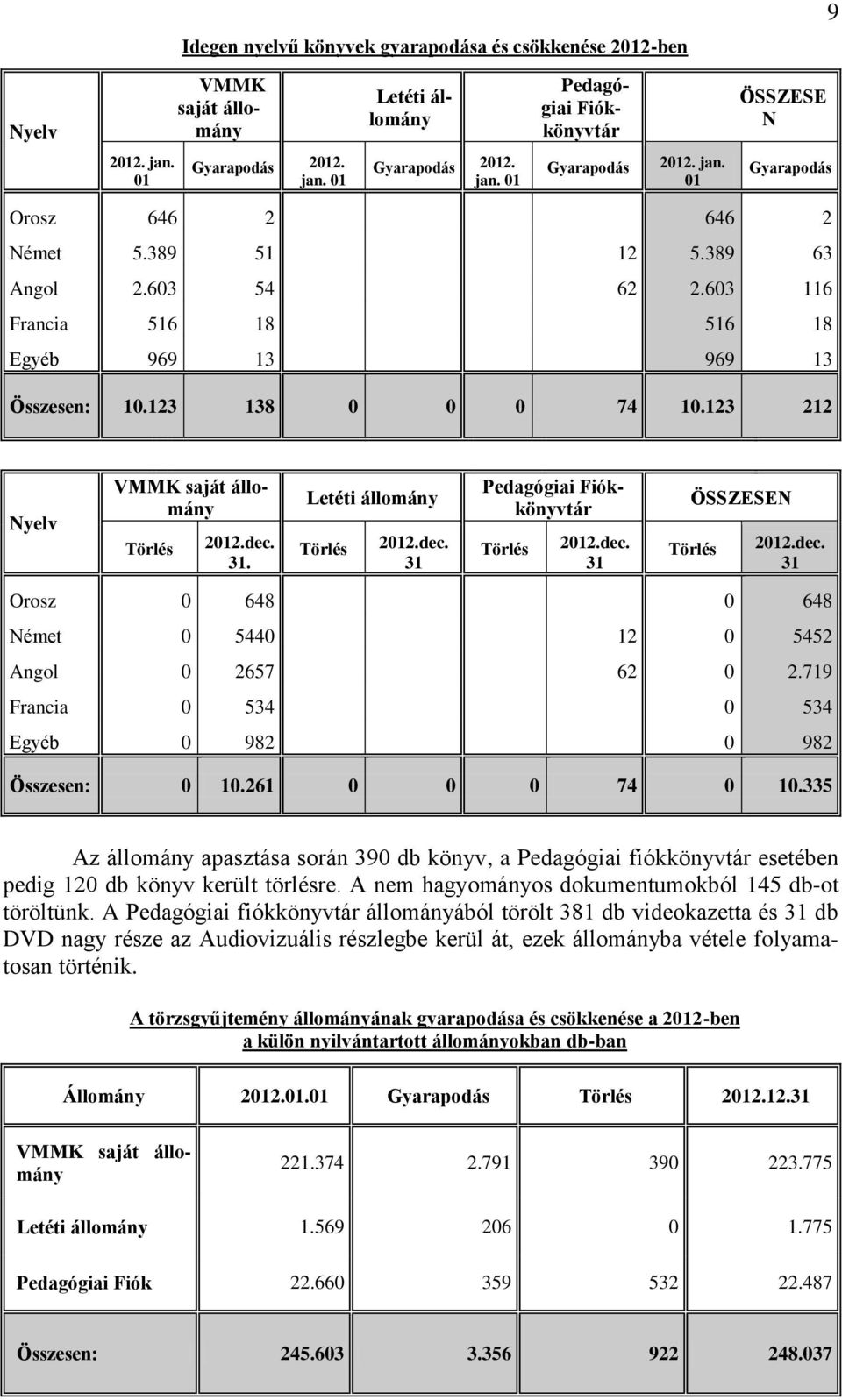 Letéti állomány Törlés 2012.dec. 31 Pedagógiai Fiókkönyvtár Törlés 2012.dec. 31 ÖSSZESEN Törlés 2012.dec. 31 Orosz 0 648 0 648 Német 0 5440 12 0 5452 Angol 0 2657 62 0 2.