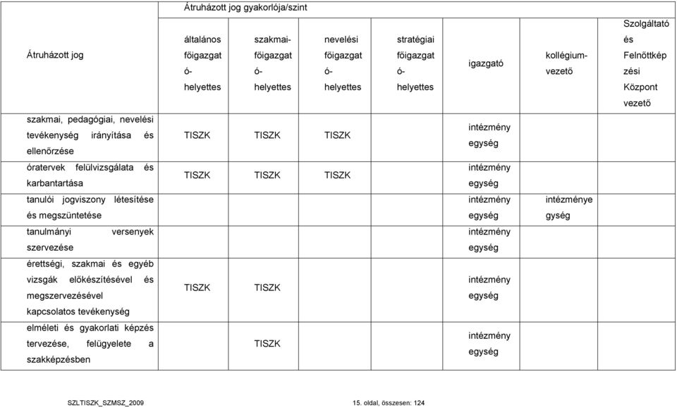 karbantartása TISZK TISZK TISZK intézmény egység tanulói jogviszony létesítése intézmény intézménye és megszüntetése egység gység tanulmányi versenyek intézmény szervezése egység érettségi, szakmai