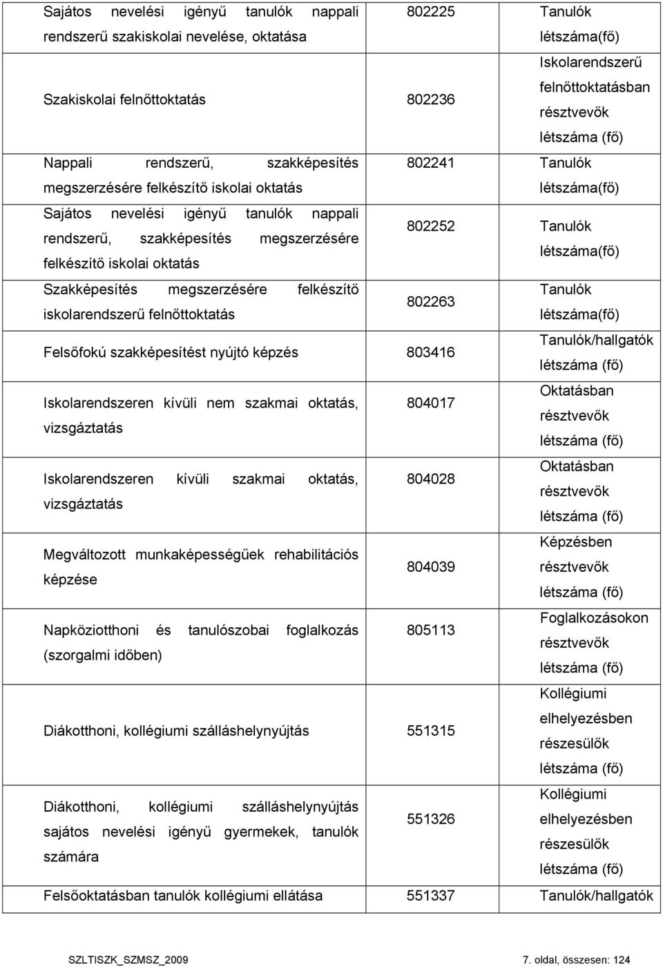 megszerzésére létszáma(fő) felkészítő iskolai oktatás Szakképesítés megszerzésére felkészítő Tanulók 802263 iskolarendszerű felnőttoktatás létszáma(fő) Felsőfokú szakképesítést nyújtó képzés 803416