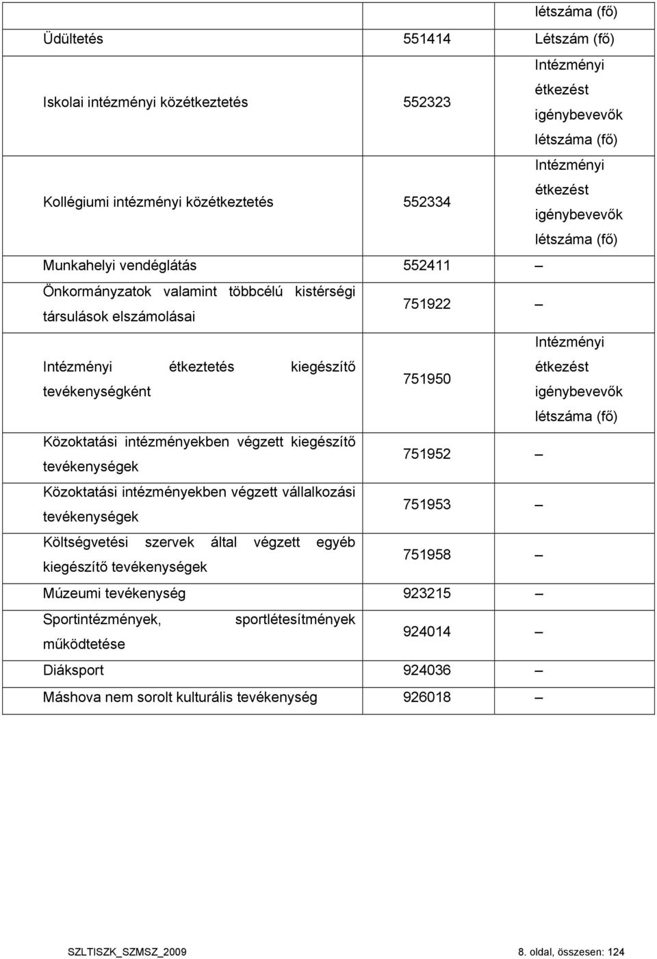 tevékenységként igénybevevők létszáma (fő) Közoktatási intézményekben végzett kiegészítő tevékenységek 751952 Közoktatási intézményekben végzett vállalkozási tevékenységek 751953 Költségvetési