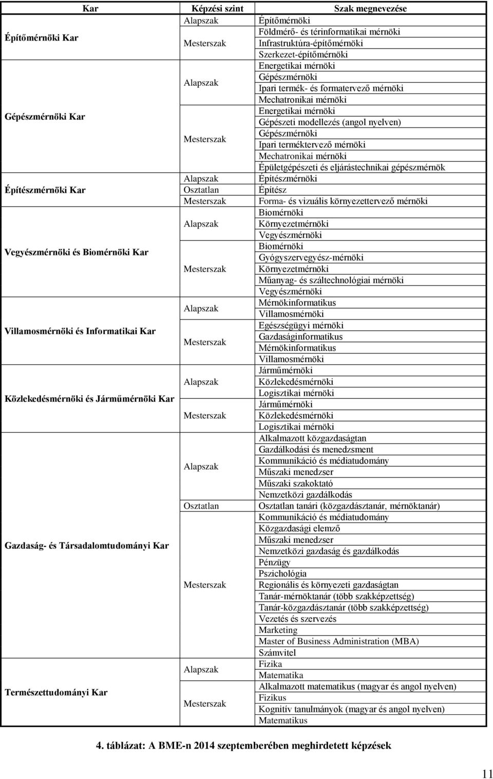 terméktervező mérnöki Mechatronikai mérnöki Épületgépészeti és eljárástechnikai gépészmérnök Alapszak Építészmérnöki Építészmérnöki Kar Osztatlan Építész Mesterszak Forma- és vizuális