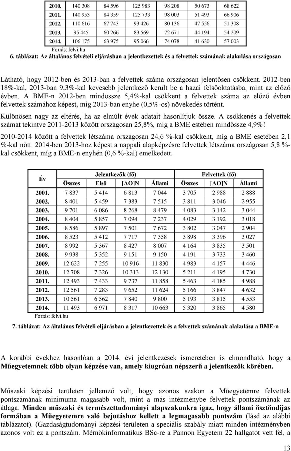 táblázat: Az általános felvételi eljárásban a jelentkezettek és a felvettek számának alakulása országosan Látható, hogy 2012-ben és 2013-ban a felvettek száma országosan jelentősen csökkent.