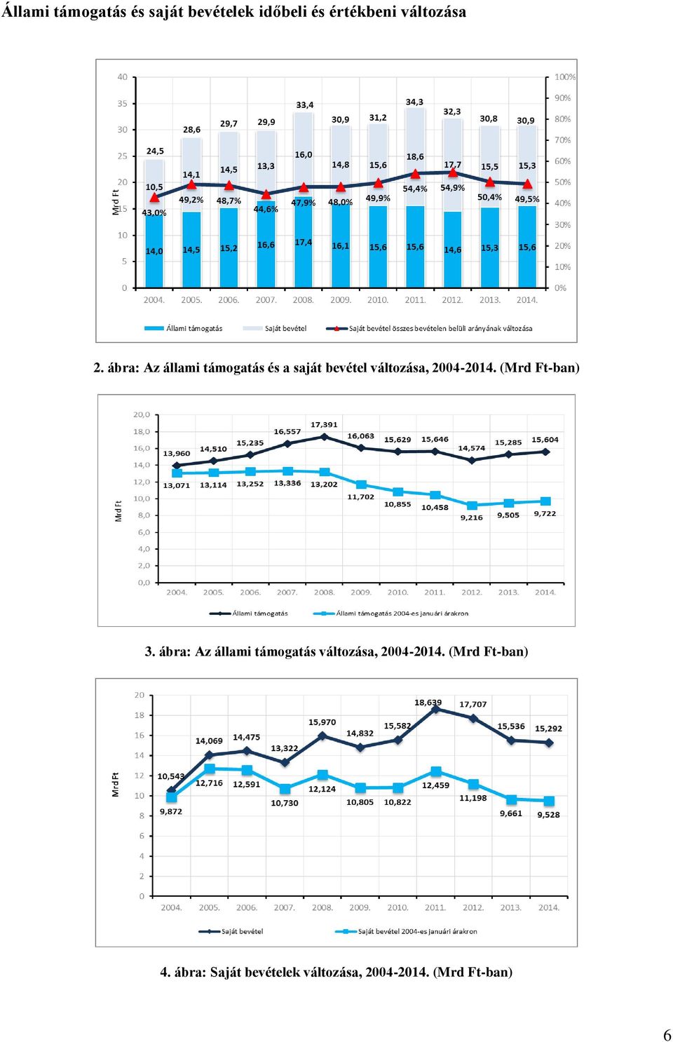 (Mrd Ft-ban) 3. ábra: Az állami támogatás változása, 2004-2014.